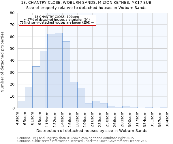 13, CHANTRY CLOSE, WOBURN SANDS, MILTON KEYNES, MK17 8UB: Size of property relative to detached houses in Woburn Sands