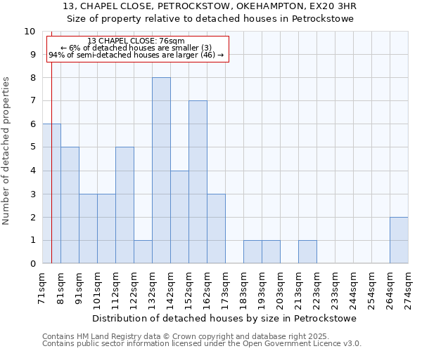 13, CHAPEL CLOSE, PETROCKSTOW, OKEHAMPTON, EX20 3HR: Size of property relative to detached houses in Petrockstowe