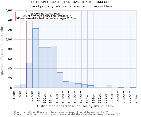 13, CHAPEL ROAD, IRLAM, MANCHESTER, M44 6EE: Size of property relative to detached houses in Irlam