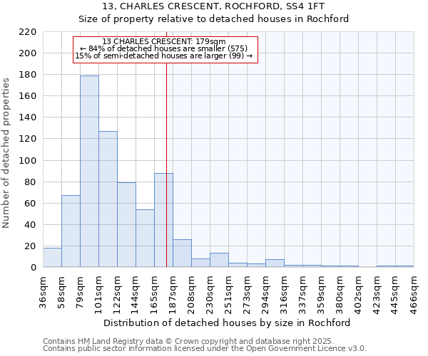 13, CHARLES CRESCENT, ROCHFORD, SS4 1FT: Size of property relative to detached houses in Rochford