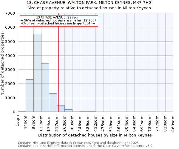 13, CHASE AVENUE, WALTON PARK, MILTON KEYNES, MK7 7HG: Size of property relative to detached houses in Milton Keynes