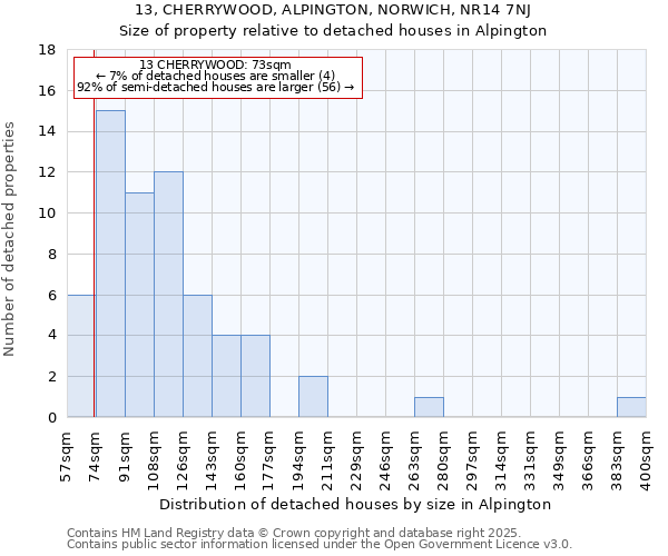 13, CHERRYWOOD, ALPINGTON, NORWICH, NR14 7NJ: Size of property relative to detached houses in Alpington