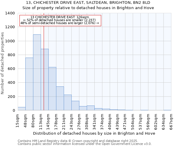 13, CHICHESTER DRIVE EAST, SALTDEAN, BRIGHTON, BN2 8LD: Size of property relative to detached houses in Brighton and Hove