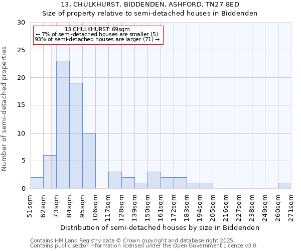 13, CHULKHURST, BIDDENDEN, ASHFORD, TN27 8ED: Size of property relative to detached houses in Biddenden