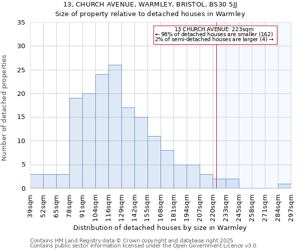 13, CHURCH AVENUE, WARMLEY, BRISTOL, BS30 5JJ: Size of property relative to detached houses in Warmley