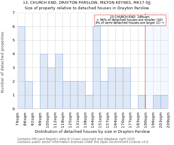 13, CHURCH END, DRAYTON PARSLOW, MILTON KEYNES, MK17 0JJ: Size of property relative to detached houses in Drayton Parslow