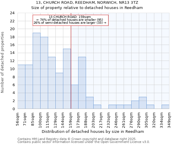 13, CHURCH ROAD, REEDHAM, NORWICH, NR13 3TZ: Size of property relative to detached houses in Reedham