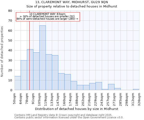 13, CLAREMONT WAY, MIDHURST, GU29 9QN: Size of property relative to detached houses in Midhurst