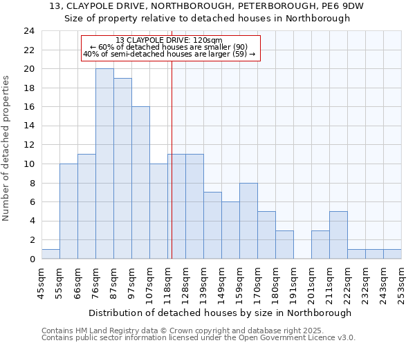 13, CLAYPOLE DRIVE, NORTHBOROUGH, PETERBOROUGH, PE6 9DW: Size of property relative to detached houses in Northborough