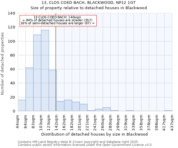 13, CLOS COED BACH, BLACKWOOD, NP12 1GT: Size of property relative to detached houses in Blackwood