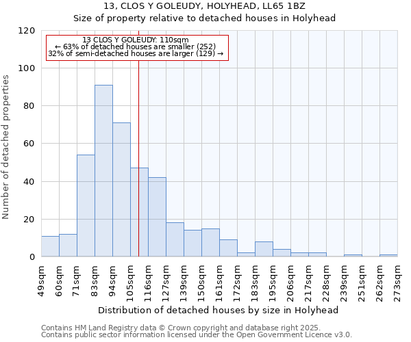 13, CLOS Y GOLEUDY, HOLYHEAD, LL65 1BZ: Size of property relative to detached houses in Holyhead