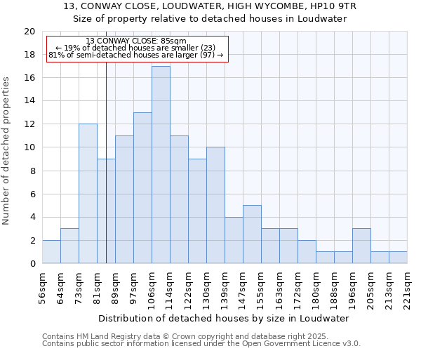 13, CONWAY CLOSE, LOUDWATER, HIGH WYCOMBE, HP10 9TR: Size of property relative to detached houses in Loudwater