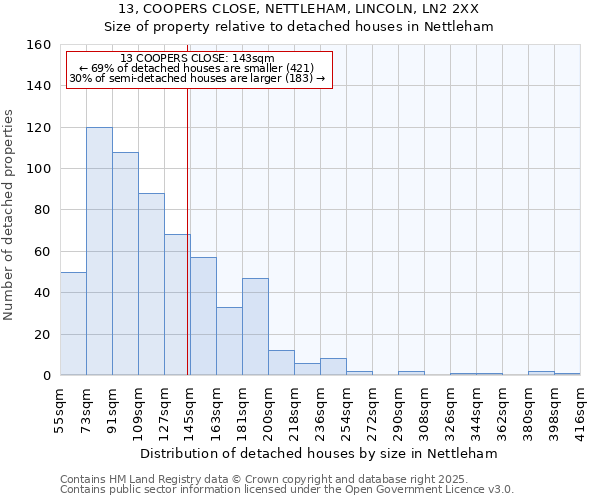 13, COOPERS CLOSE, NETTLEHAM, LINCOLN, LN2 2XX: Size of property relative to detached houses in Nettleham