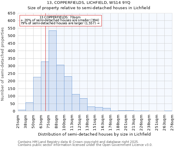 13, COPPERFIELDS, LICHFIELD, WS14 9YQ: Size of property relative to detached houses in Lichfield