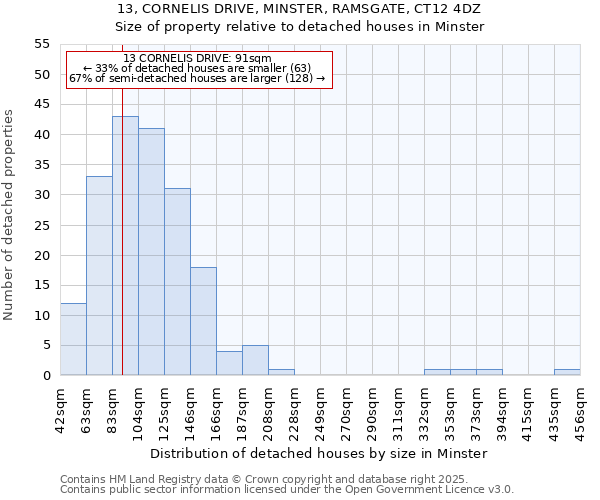 13, CORNELIS DRIVE, MINSTER, RAMSGATE, CT12 4DZ: Size of property relative to detached houses in Minster