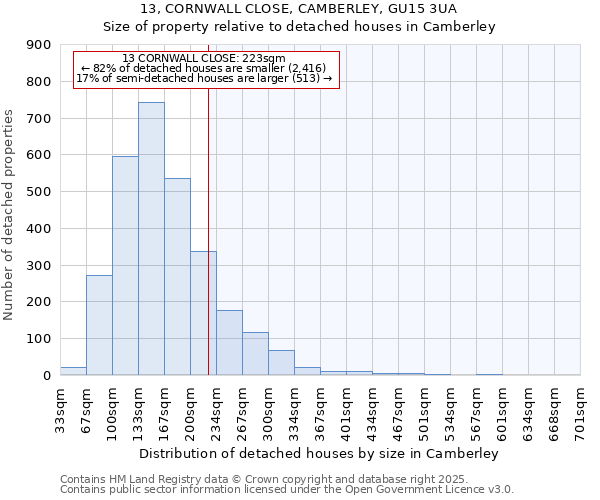 13, CORNWALL CLOSE, CAMBERLEY, GU15 3UA: Size of property relative to detached houses in Camberley