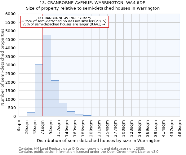 13, CRANBORNE AVENUE, WARRINGTON, WA4 6DE: Size of property relative to detached houses in Warrington