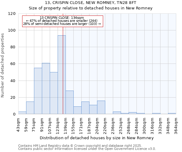 13, CRISPIN CLOSE, NEW ROMNEY, TN28 8FT: Size of property relative to detached houses in New Romney