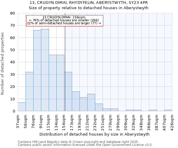 13, CRUGYN DIMAI, RHYDYFELIN, ABERYSTWYTH, SY23 4PR: Size of property relative to detached houses in Aberystwyth