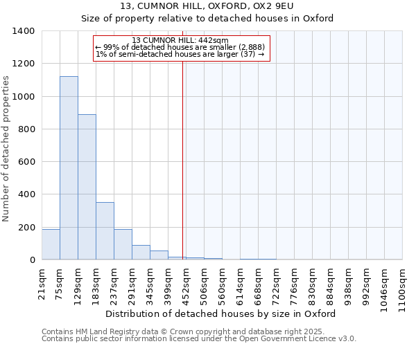 13, CUMNOR HILL, OXFORD, OX2 9EU: Size of property relative to detached houses in Oxford