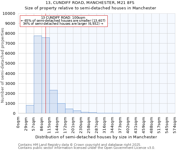 13, CUNDIFF ROAD, MANCHESTER, M21 8FS: Size of property relative to detached houses in Manchester