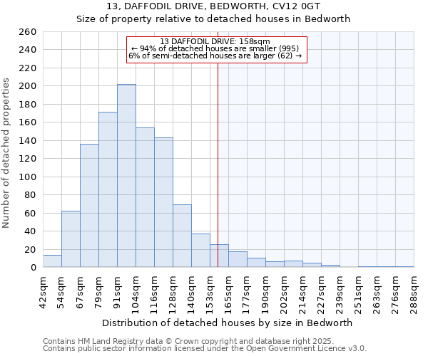 13, DAFFODIL DRIVE, BEDWORTH, CV12 0GT: Size of property relative to detached houses in Bedworth