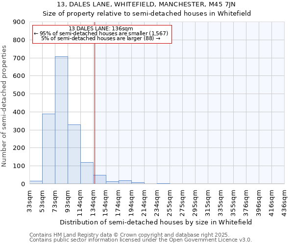 13, DALES LANE, WHITEFIELD, MANCHESTER, M45 7JN: Size of property relative to detached houses in Whitefield