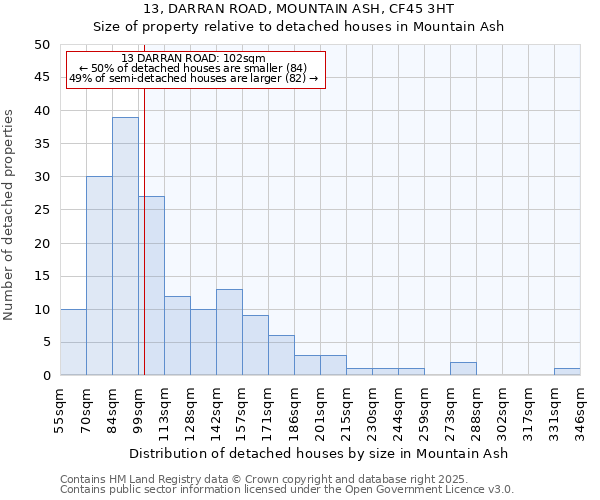 13, DARRAN ROAD, MOUNTAIN ASH, CF45 3HT: Size of property relative to detached houses in Mountain Ash