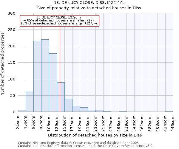 13, DE LUCY CLOSE, DISS, IP22 4YL: Size of property relative to detached houses in Diss