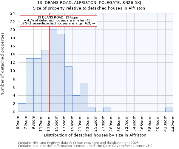 13, DEANS ROAD, ALFRISTON, POLEGATE, BN26 5XJ: Size of property relative to detached houses in Alfriston