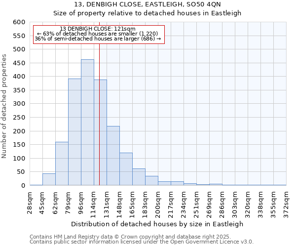 13, DENBIGH CLOSE, EASTLEIGH, SO50 4QN: Size of property relative to detached houses in Eastleigh