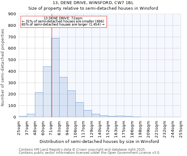 13, DENE DRIVE, WINSFORD, CW7 1BL: Size of property relative to detached houses in Winsford