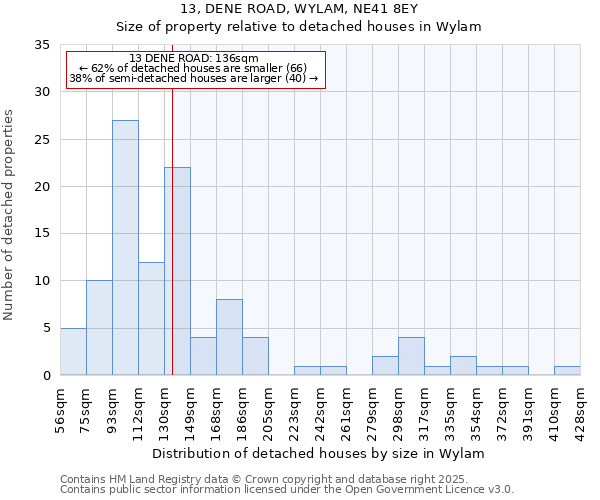 13, DENE ROAD, WYLAM, NE41 8EY: Size of property relative to detached houses in Wylam