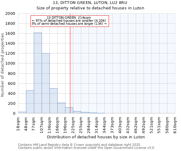 13, DITTON GREEN, LUTON, LU2 8RU: Size of property relative to detached houses in Luton