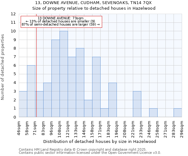 13, DOWNE AVENUE, CUDHAM, SEVENOAKS, TN14 7QX: Size of property relative to detached houses in Hazelwood