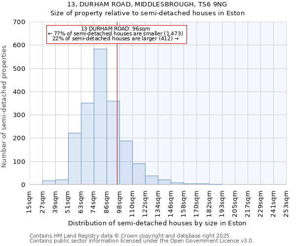 13, DURHAM ROAD, MIDDLESBROUGH, TS6 9NG: Size of property relative to detached houses in Eston