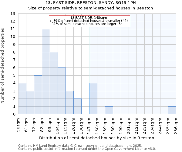 13, EAST SIDE, BEESTON, SANDY, SG19 1PH: Size of property relative to detached houses in Beeston