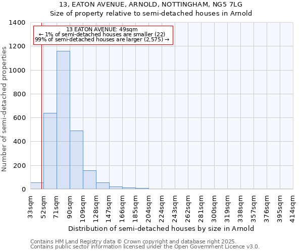 13, EATON AVENUE, ARNOLD, NOTTINGHAM, NG5 7LG: Size of property relative to detached houses in Arnold