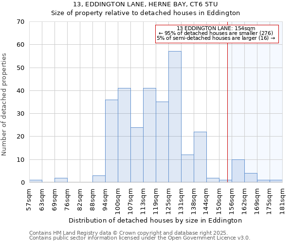 13, EDDINGTON LANE, HERNE BAY, CT6 5TU: Size of property relative to detached houses in Eddington