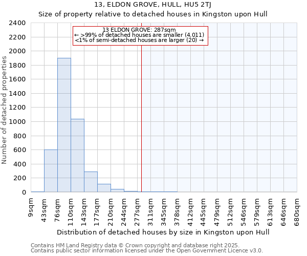 13, ELDON GROVE, HULL, HU5 2TJ: Size of property relative to detached houses in Kingston upon Hull