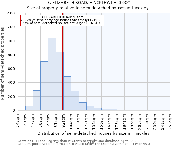 13, ELIZABETH ROAD, HINCKLEY, LE10 0QY: Size of property relative to detached houses in Hinckley