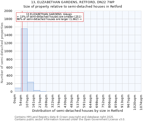 13, ELIZABETHAN GARDENS, RETFORD, DN22 7WP: Size of property relative to detached houses in Retford