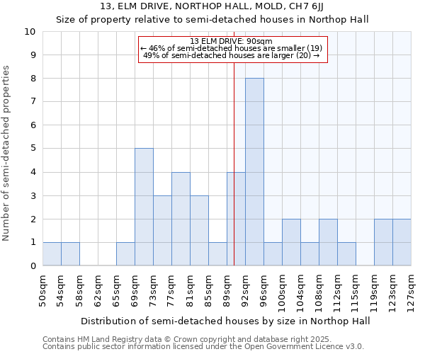 13, ELM DRIVE, NORTHOP HALL, MOLD, CH7 6JJ: Size of property relative to detached houses in Northop Hall