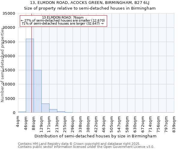 13, ELMDON ROAD, ACOCKS GREEN, BIRMINGHAM, B27 6LJ: Size of property relative to detached houses in Birmingham