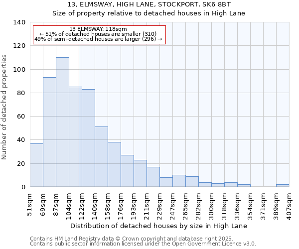 13, ELMSWAY, HIGH LANE, STOCKPORT, SK6 8BT: Size of property relative to detached houses in High Lane