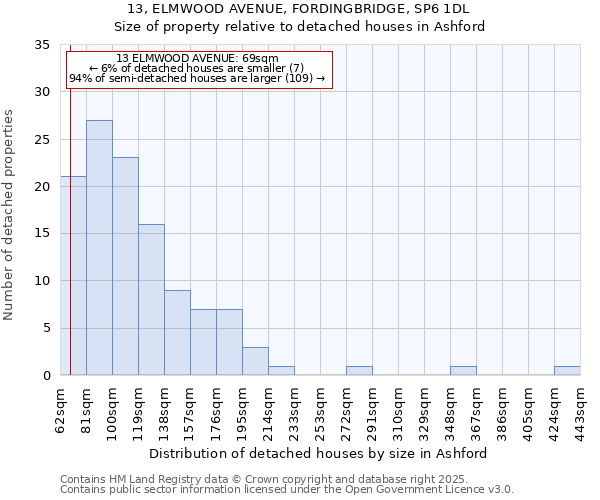 13, ELMWOOD AVENUE, FORDINGBRIDGE, SP6 1DL: Size of property relative to detached houses in Ashford