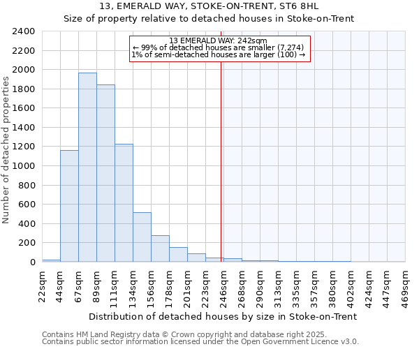 13, EMERALD WAY, STOKE-ON-TRENT, ST6 8HL: Size of property relative to detached houses in Stoke-on-Trent