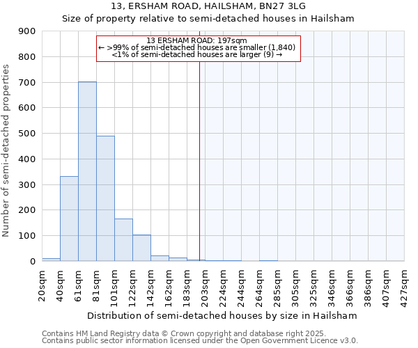 13, ERSHAM ROAD, HAILSHAM, BN27 3LG: Size of property relative to detached houses in Hailsham