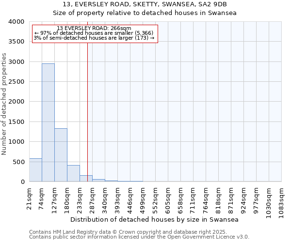 13, EVERSLEY ROAD, SKETTY, SWANSEA, SA2 9DB: Size of property relative to detached houses in Swansea