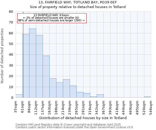 13, FAIRFIELD WAY, TOTLAND BAY, PO39 0EF: Size of property relative to detached houses in Totland